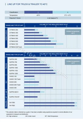 Oasis 250 Carrier Transicold Kühlgerät für 5-6 Meter Kühlschrank Lkw in 40-50 Grad Umgebungstemperatur gutes Preis